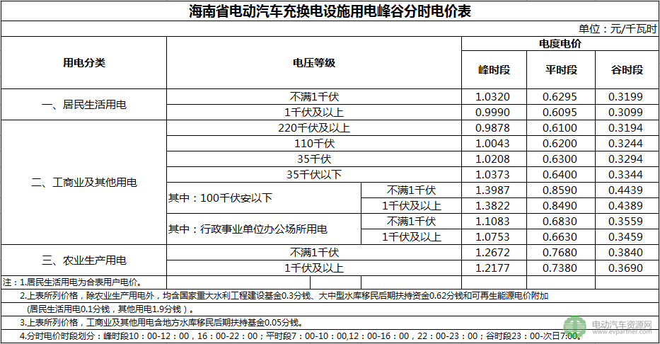 新能源车电表政策调整方案