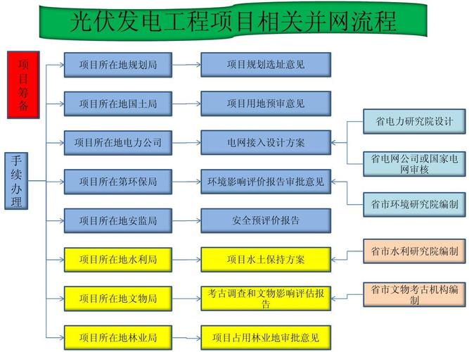 新能源项目建设的基本程序