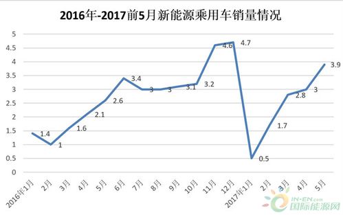 五月新能源销量