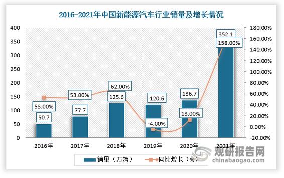 我国新能源汽车产销量