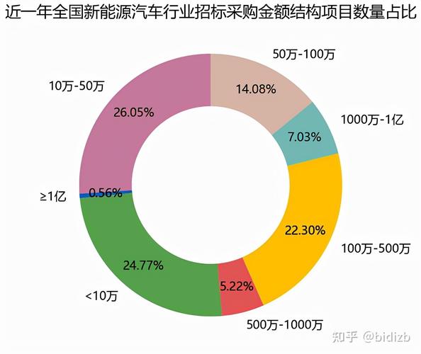 新能源汽车制造招标公告