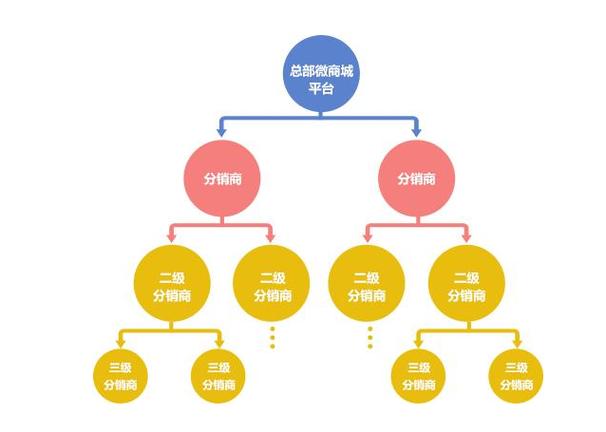 新能源分销模式有哪些类型