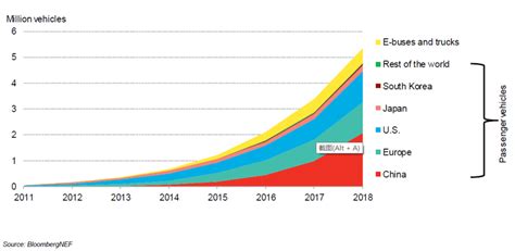 2022年新能源商用车销量