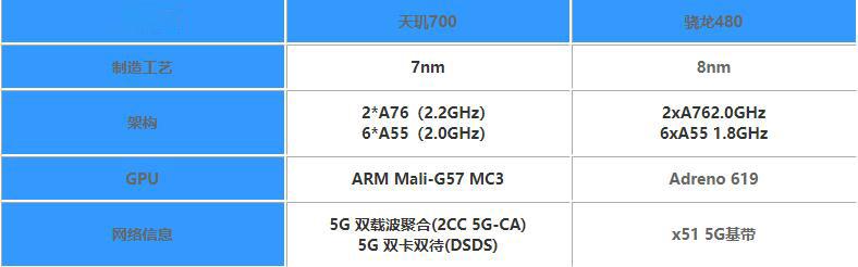 天玑6100处理器相当于骁龙多少